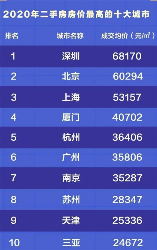 2020年十大房价下跌城市：青岛第二、济南第三