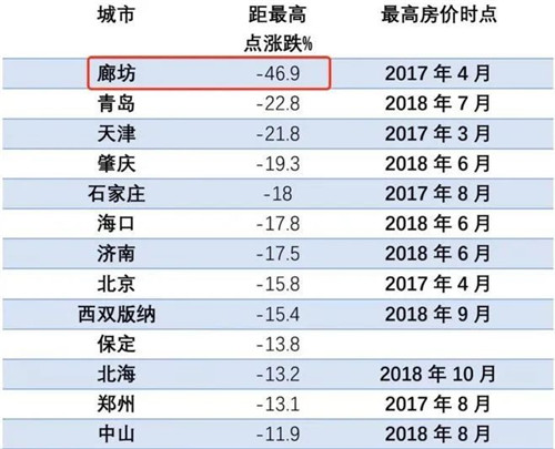 2020年十大房价下跌城市：青岛第二、济南第三