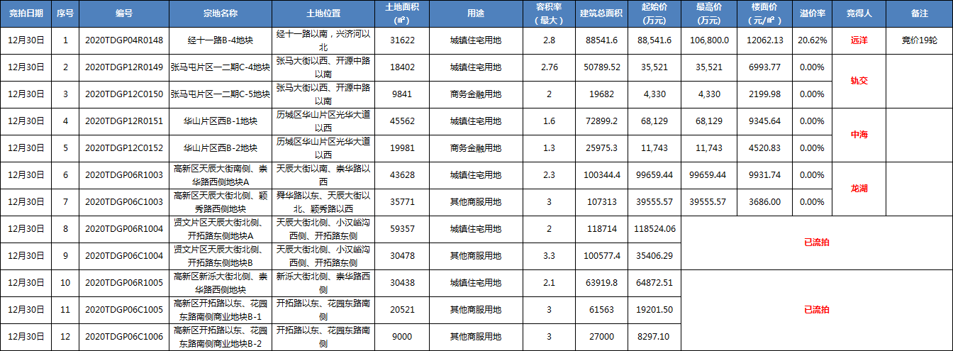 12.30济南土拍|远洋/龙湖/中海成功摘地，5宗地块流拍