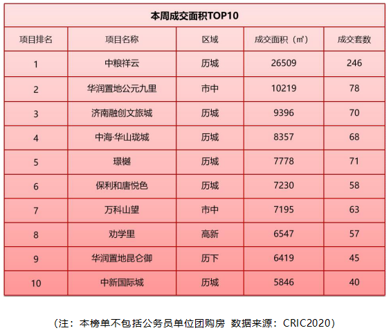 济南新房成交均价15472元/㎡，8个楼盘年底抢收