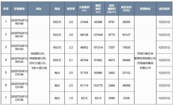 济南新房成交均价15472元/㎡，8个楼盘年底抢收