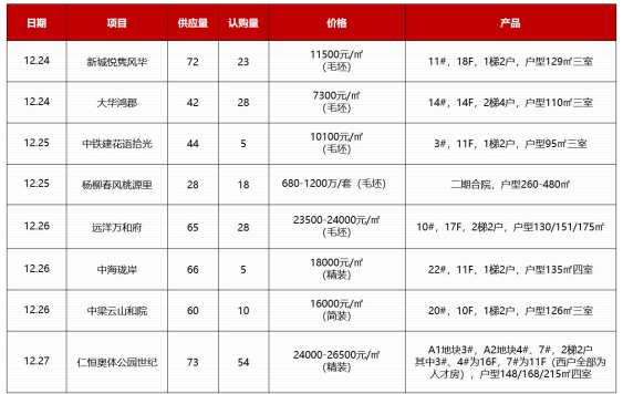 济南新房成交均价15472元/㎡，8个楼盘年底抢收