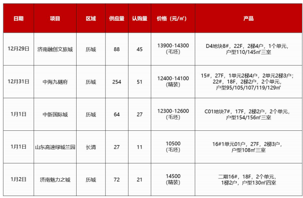 济南新房成交均价15771元/㎡，楼市平淡开局