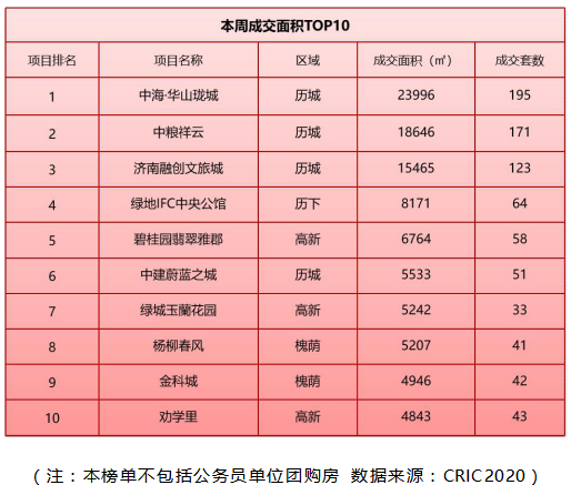 济南新房成交均价15771元/㎡，楼市平淡开局