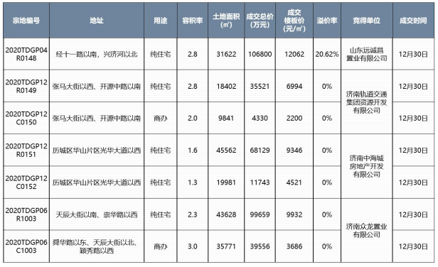 济南新房成交均价15771元/㎡，楼市平淡开局