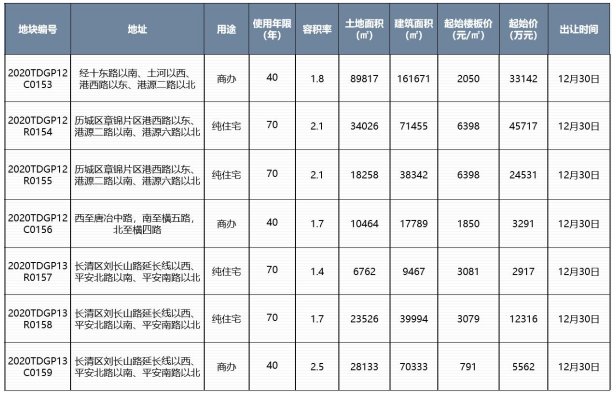 济南新房成交均价15771元/㎡，楼市平淡开局