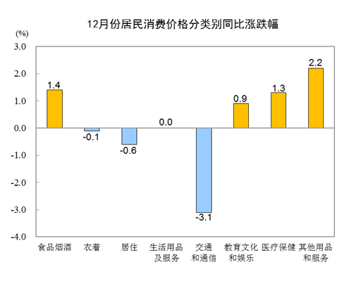 统计局：2020年12月CPI环比上涨0.7% 居住价格同比下降0.6%