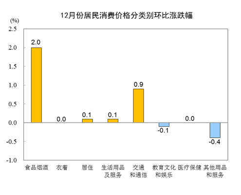 统计局：2020年12月CPI环比上涨0.7% 居住价格同比下降0.6%