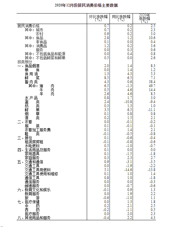 统计局：2020年12月CPI环比上涨0.7% 居住价格同比下降0.6%