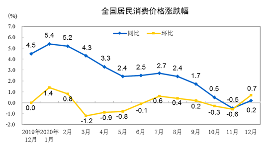 统计局：2020年12月CPI环比上涨0.7% 居住价格同比下降0.6%