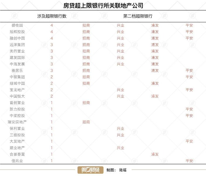 4家银行踩中房贷红线 预计波及22家上市公司