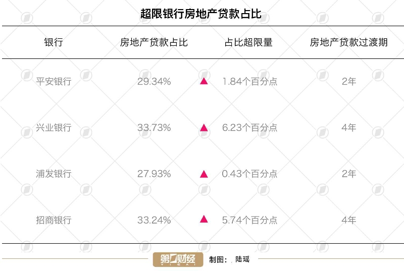 4家银行踩中房贷红线 预计波及22家上市公司