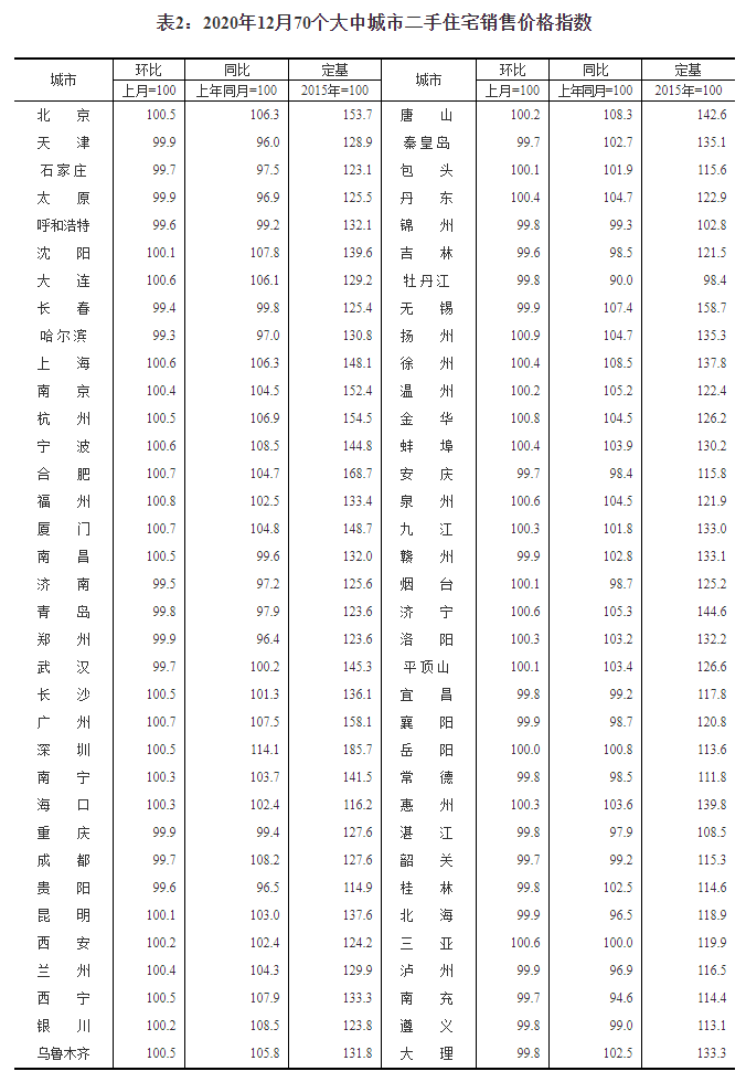 2020年12月份70城房价出炉 济南新房、二手房均降