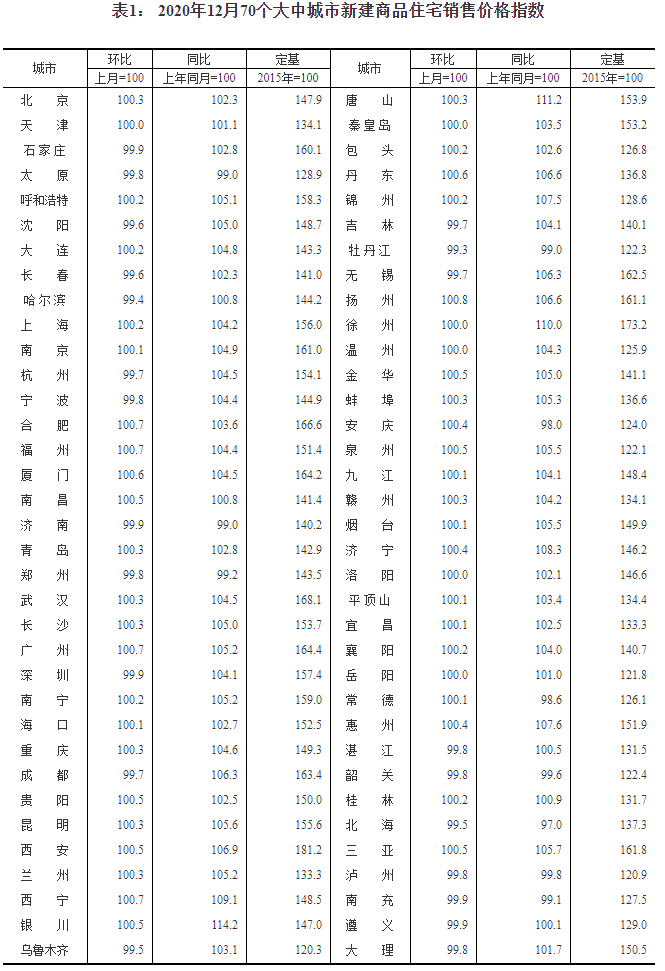 2020年12月份70城房价出炉 济南新房、二手房均降