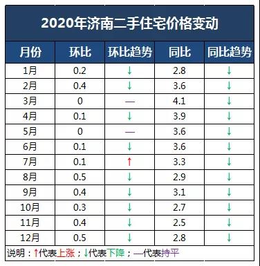 2020年济南新房价格遭遇2次3连降！2021年房价怎么走？