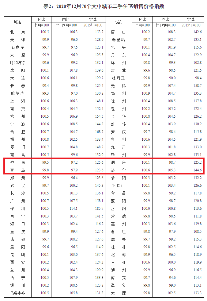 2020年济南新房价格遭遇2次3连降！2021年房价怎么走？