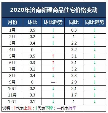 2020年济南新房价格遭遇2次3连降！2021年房价怎么走？