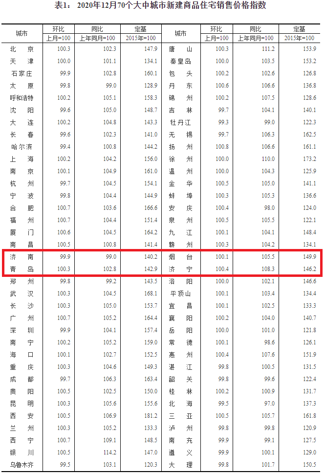 2020年济南新房价格遭遇2次3连降！2021年房价怎么走？