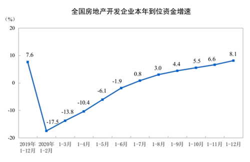 2020全国房地产开发投资141443亿元 比上年增长7.0％