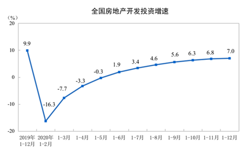 2020全国房地产开发投资141443亿元 比上年增长7.0％