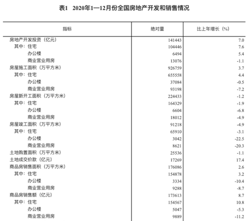 2020全国房地产开发投资141443亿元 比上年增长7.0％