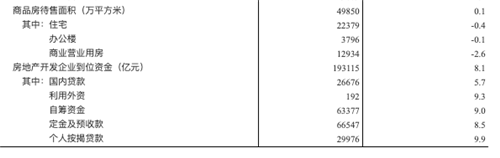 2020全国房地产开发投资141443亿元 比上年增长7.0％