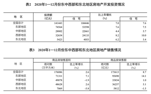 2020全国房地产开发投资141443亿元 比上年增长7.0％