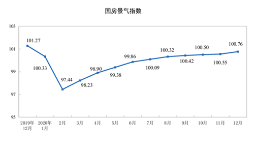 2020全国房地产开发投资141443亿元 比上年增长7.0％