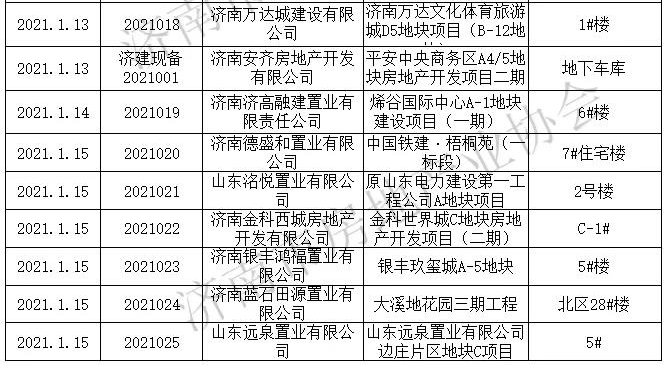 济南上周发放商品房预售许可证15个，一手商品房源供应415套