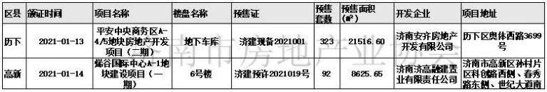 济南上周发放商品房预售许可证15个，一手商品房源供应415套