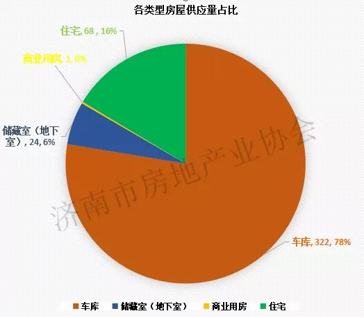 济南上周发放商品房预售许可证15个，一手商品房源供应415套