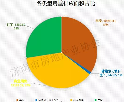 济南上周发放商品房预售许可证15个，一手商品房源供应415套