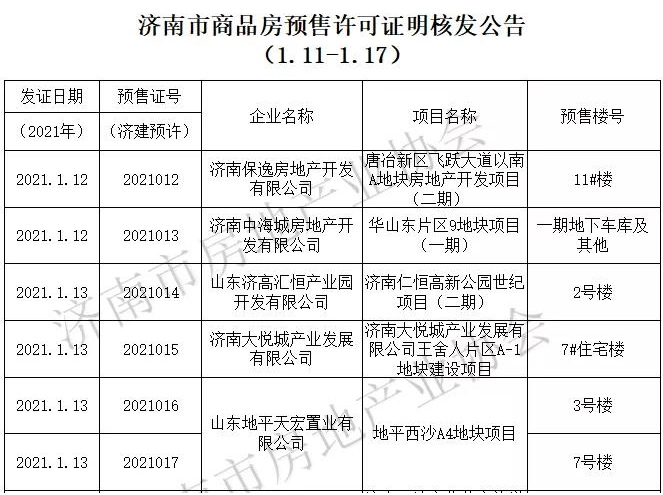 济南上周发放商品房预售许可证15个，一手商品房源供应415套