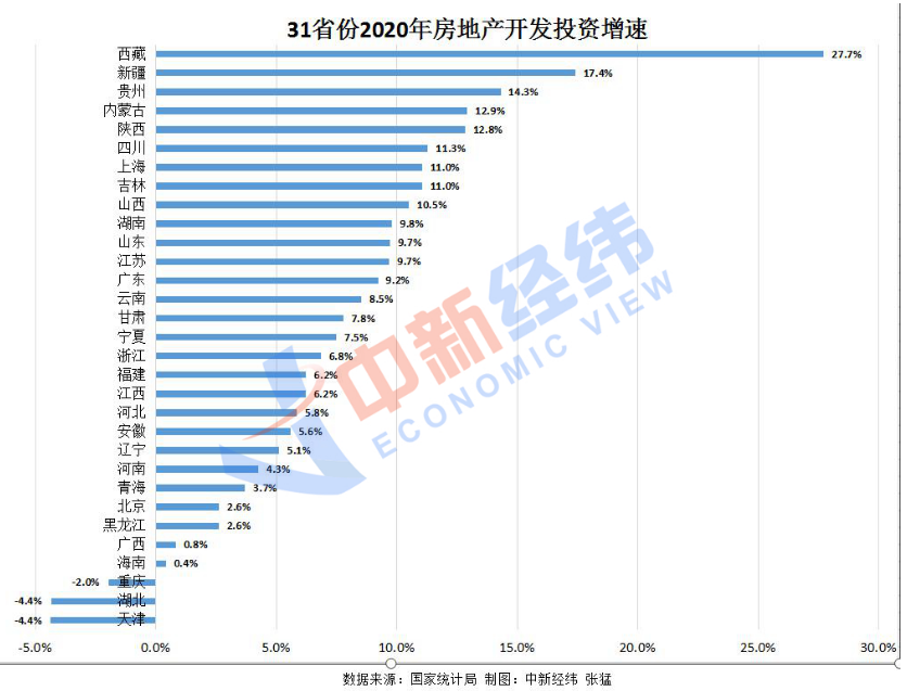 231省份2020年房地产开发投资排行：粤苏浙均超万亿居前三