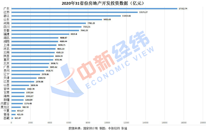 31省份2020年房地产开发投资排行：粤苏浙均超万亿居前三