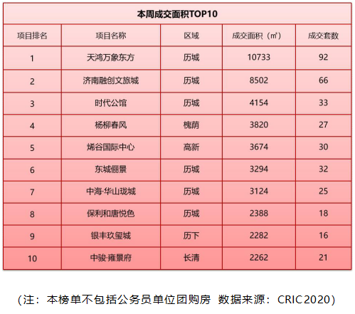 济南楼市新房成交均价14773元/㎡，鲁能领秀城洋房去化较好