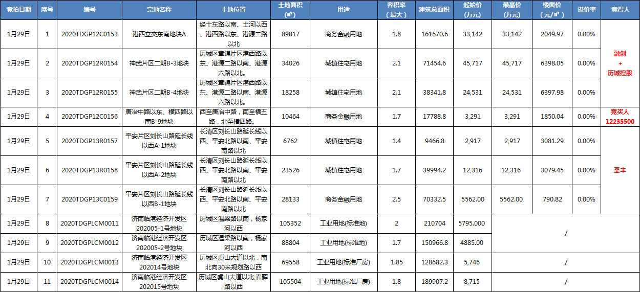 1.29济南土拍 | 融创进军神武片区！所有地块均底价成交