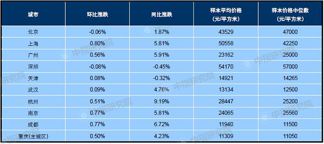 1月百城均价：新建住宅环比上涨0.37% 二手住宅环比上涨0.32%