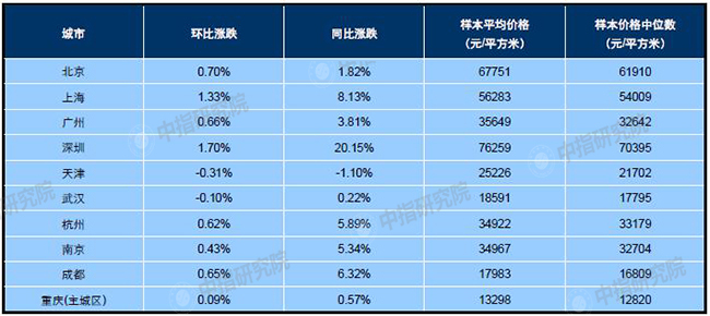 1月百城均价:新建住宅环比上涨0.37% 二手住宅环比上涨0.32%