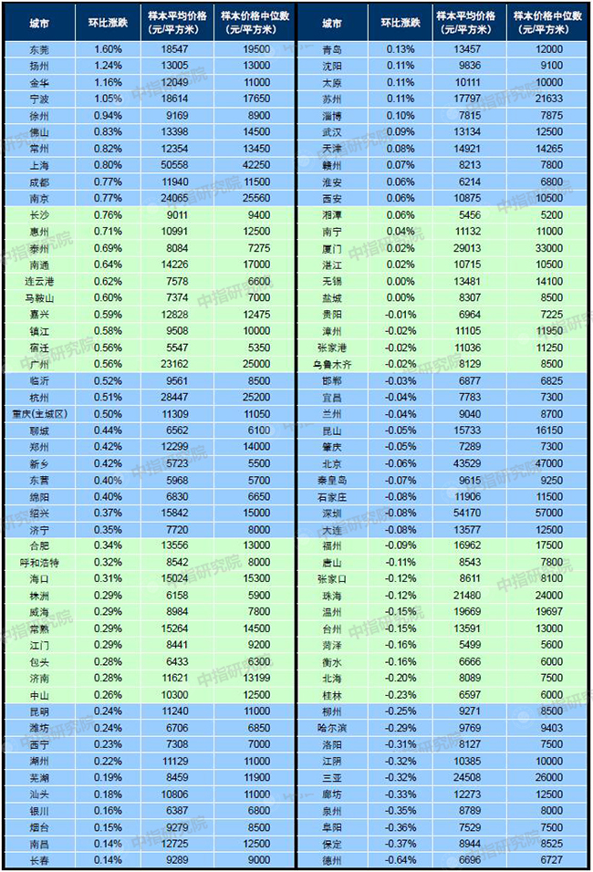 1月百城均价：新建住宅环比上涨0.37% 二手住宅环比上涨0.32%