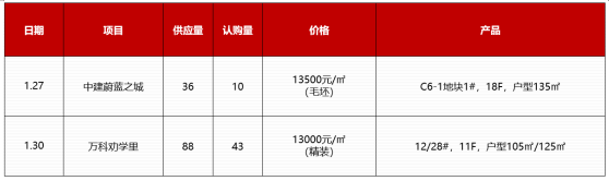 济南楼市新房成交均价16054元/㎡，开盘加推楼盘骤减