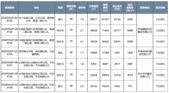 济南楼市新房成交均价16054元/㎡，开盘加推楼盘骤减