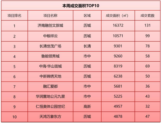 济南楼市新房成交均价16054元/㎡，开盘加推楼盘骤减