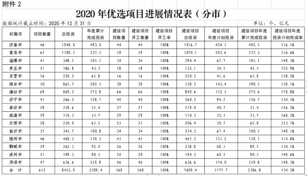 2020年山东省级重点项目开工率99.39%，完成投资超8700亿！