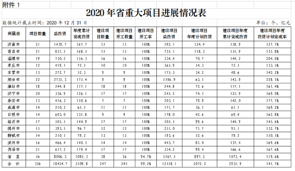 2020年山东省级重点项目开工率99.39%，完成投资超8700亿！