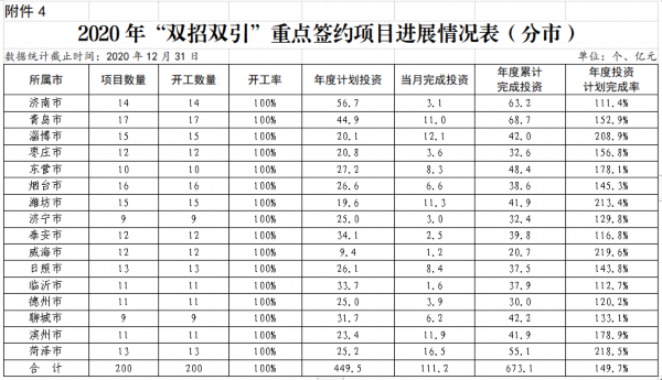 2020年山东省级重点项目开工率99.39%，完成投资超8700亿！