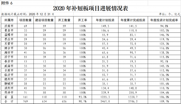 2020年山东省级重点项目开工率99.39%，完成投资超8700亿！