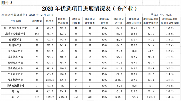 2020年山东省级重点项目开工率99.39%，完成投资超8700亿！