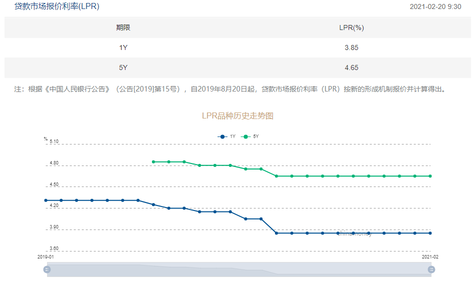 央行2月LPR报价维持不变 1年期报3.85% 5年期报4.65%