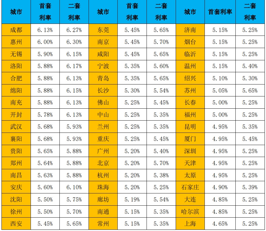 2月以来52城二套房贷利率走高，放款周期环比缩短